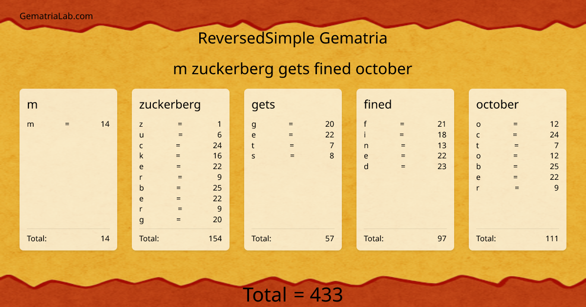 m zuckerberg gets fined october in reversedSimple Gematria